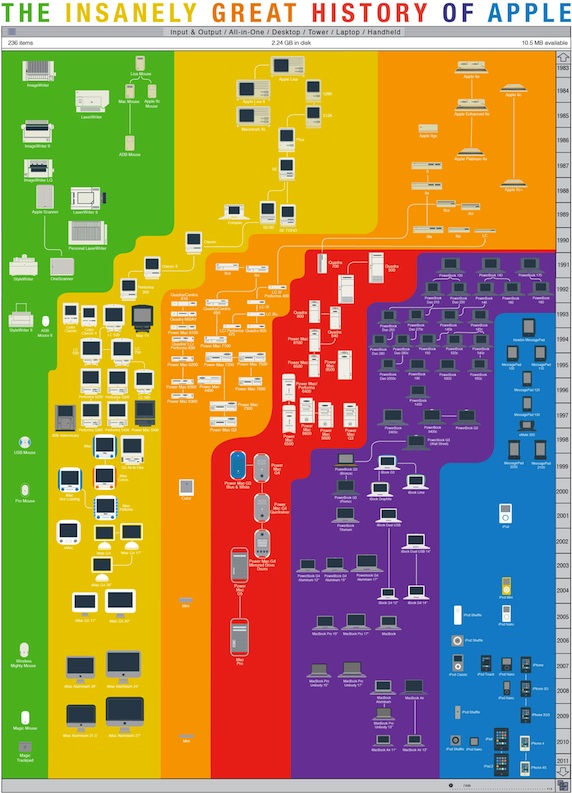 History of Apple Products